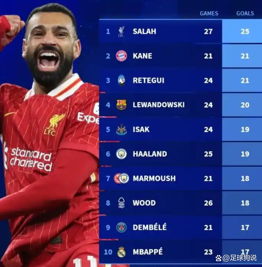 那不勒斯爆冷瑞士,萨拉赫高光表现 那不勒斯爆冷瑞士,萨拉赫高光表现