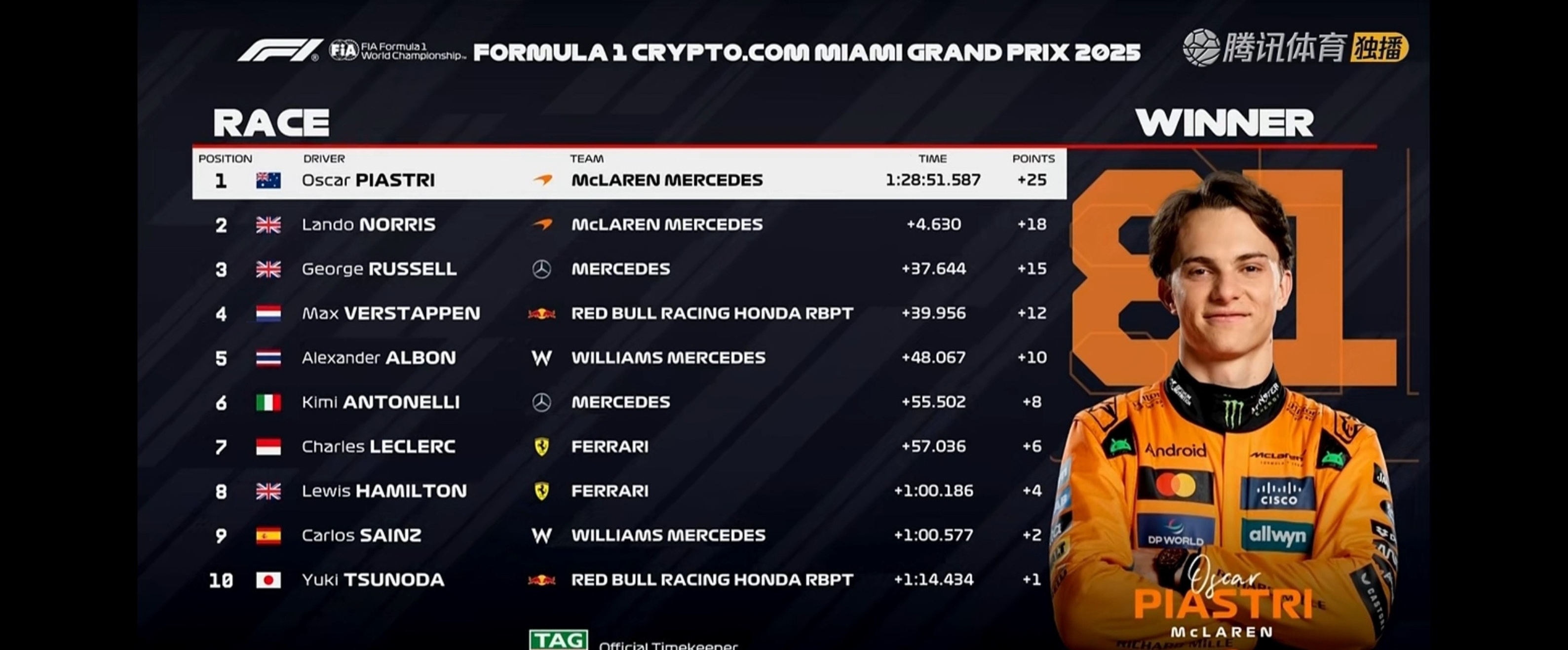 熊猫体育直播-关于迈凯伦碾压阿斯顿马丁，皮亚斯特里带队取胜的信息